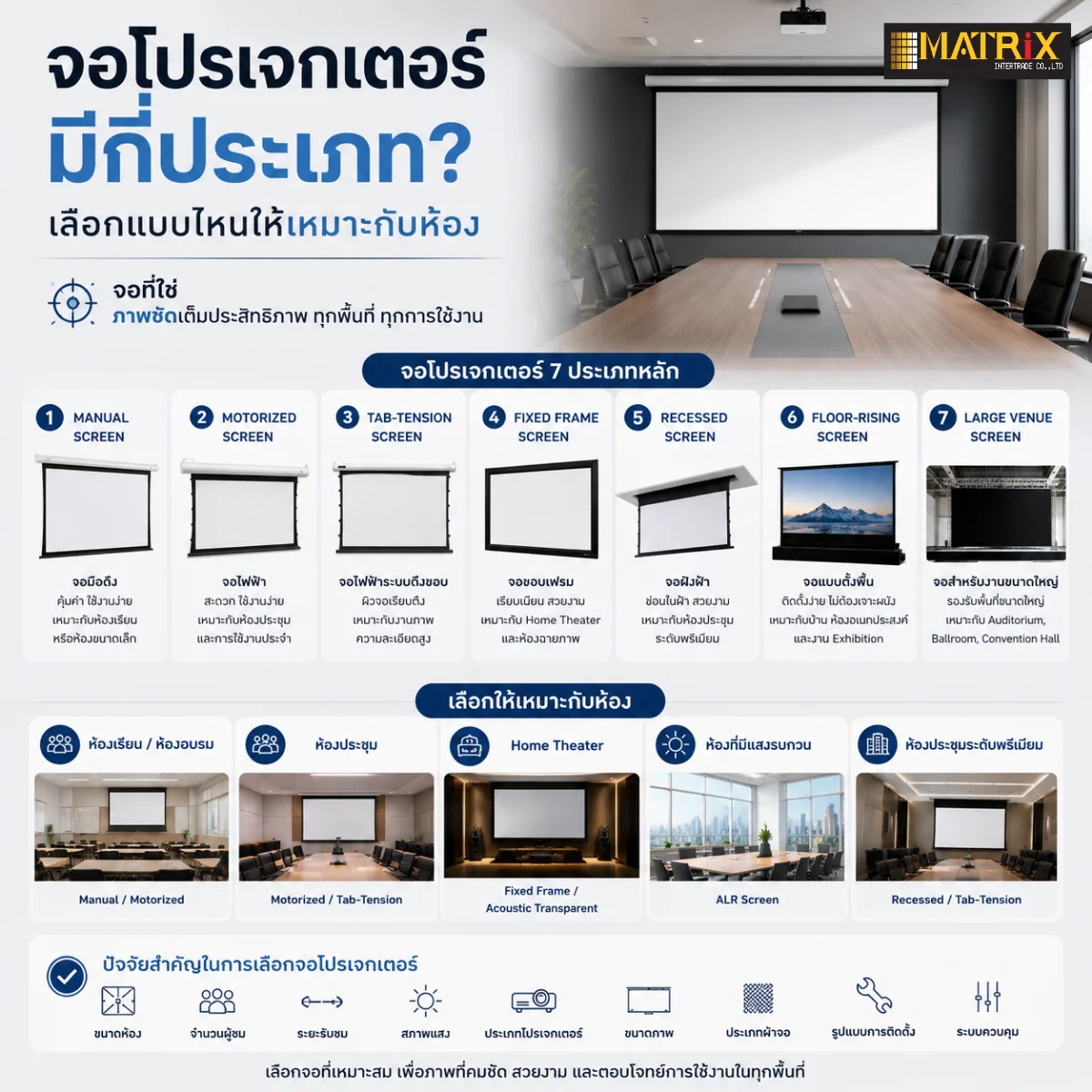 จอโปรเจกเตอร์มีกี่ประเภท เลือกแบบไหนให้เหมาะกับห้อง